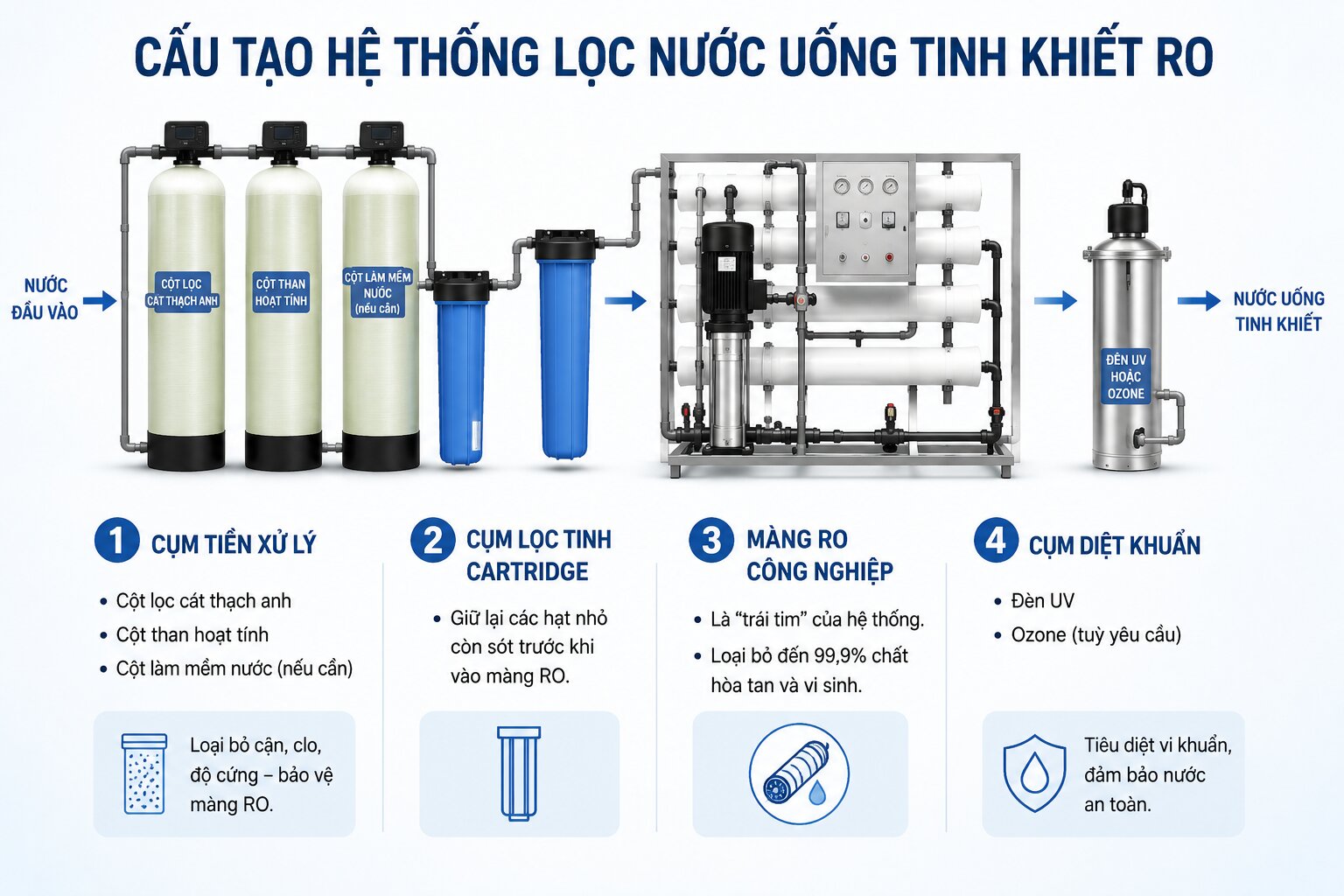 Cấu tạo hệ thống lọc nước uống tinh khiết RO