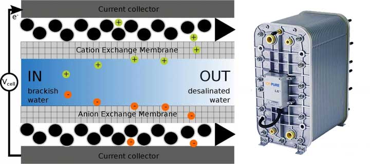 Hệ thống lọc nước EDI 