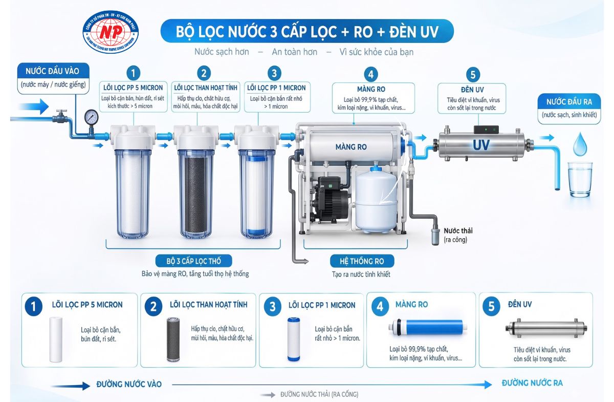 Nguyên lý hoạt động của bộ lọc nước RO
