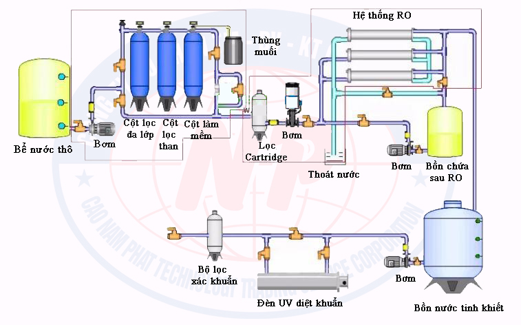 Sơ đồ hệ thống xử lý nước Ro EDI