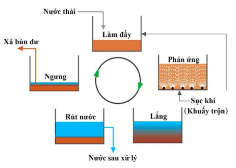 nguyên lý hoạt động công nghệ SBR