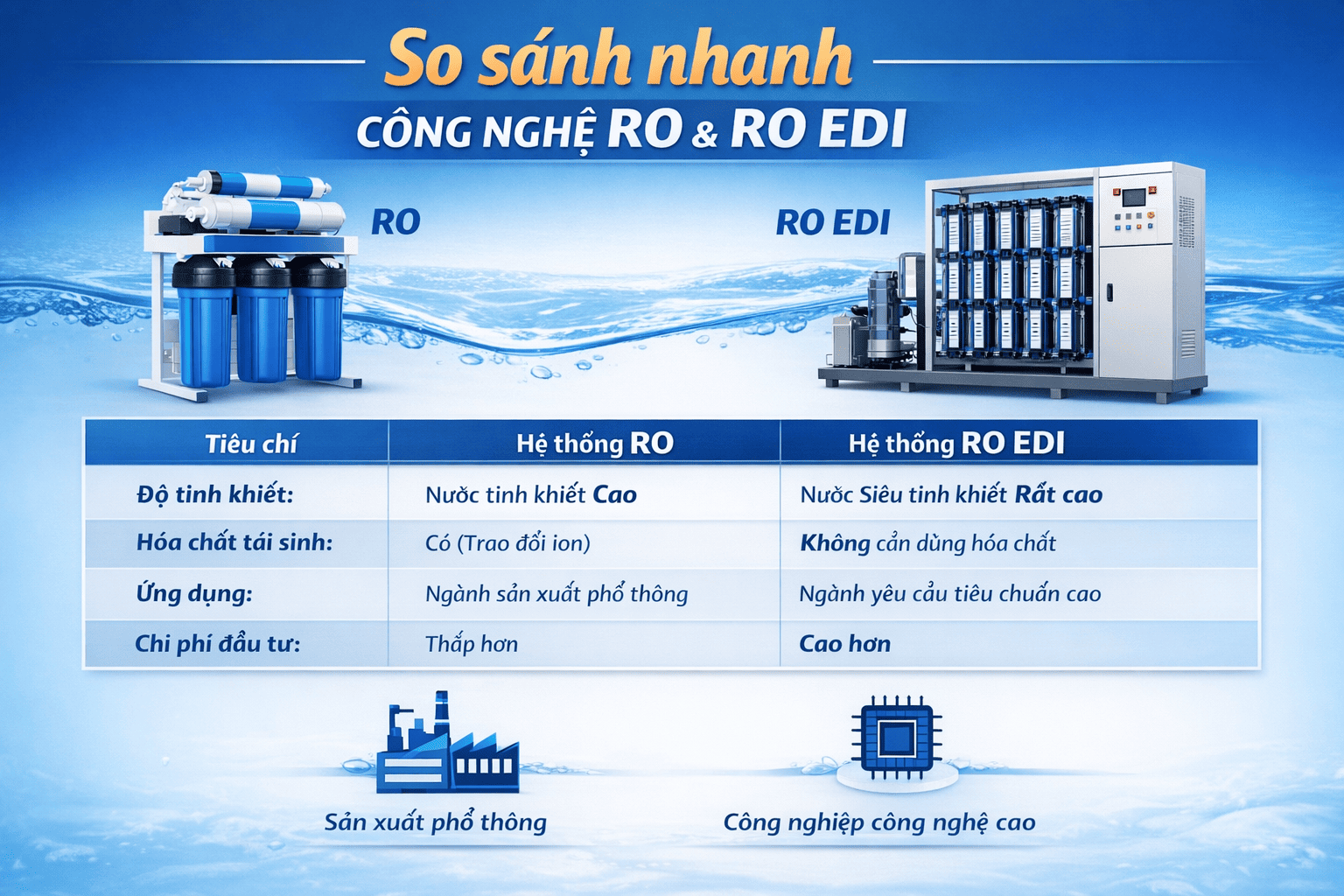 So sánh nhanh công nghệ RO & RO EDI