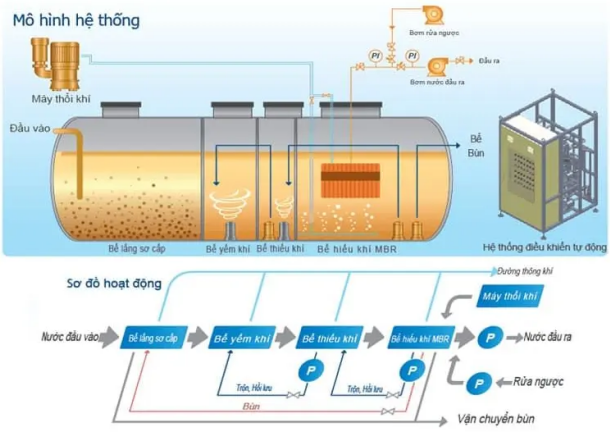 nguyên lý hoạt động công nghệ MBR