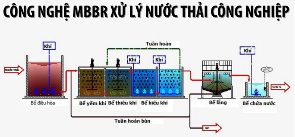 quy trình xử lý nước thải công nghiệp công nghệ mbbr