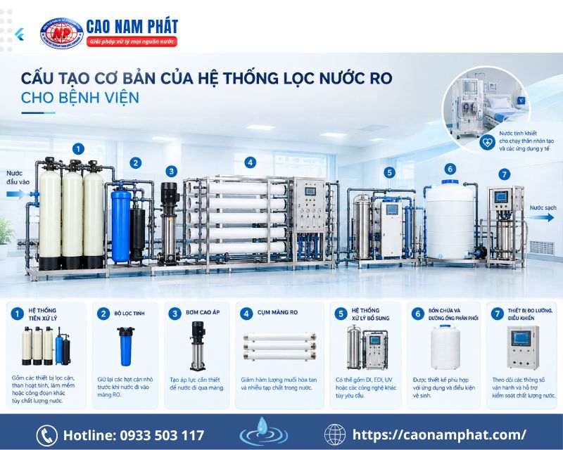Cấu tạo cơ bản của hệ thống lọc nước RO cho bệnh viện