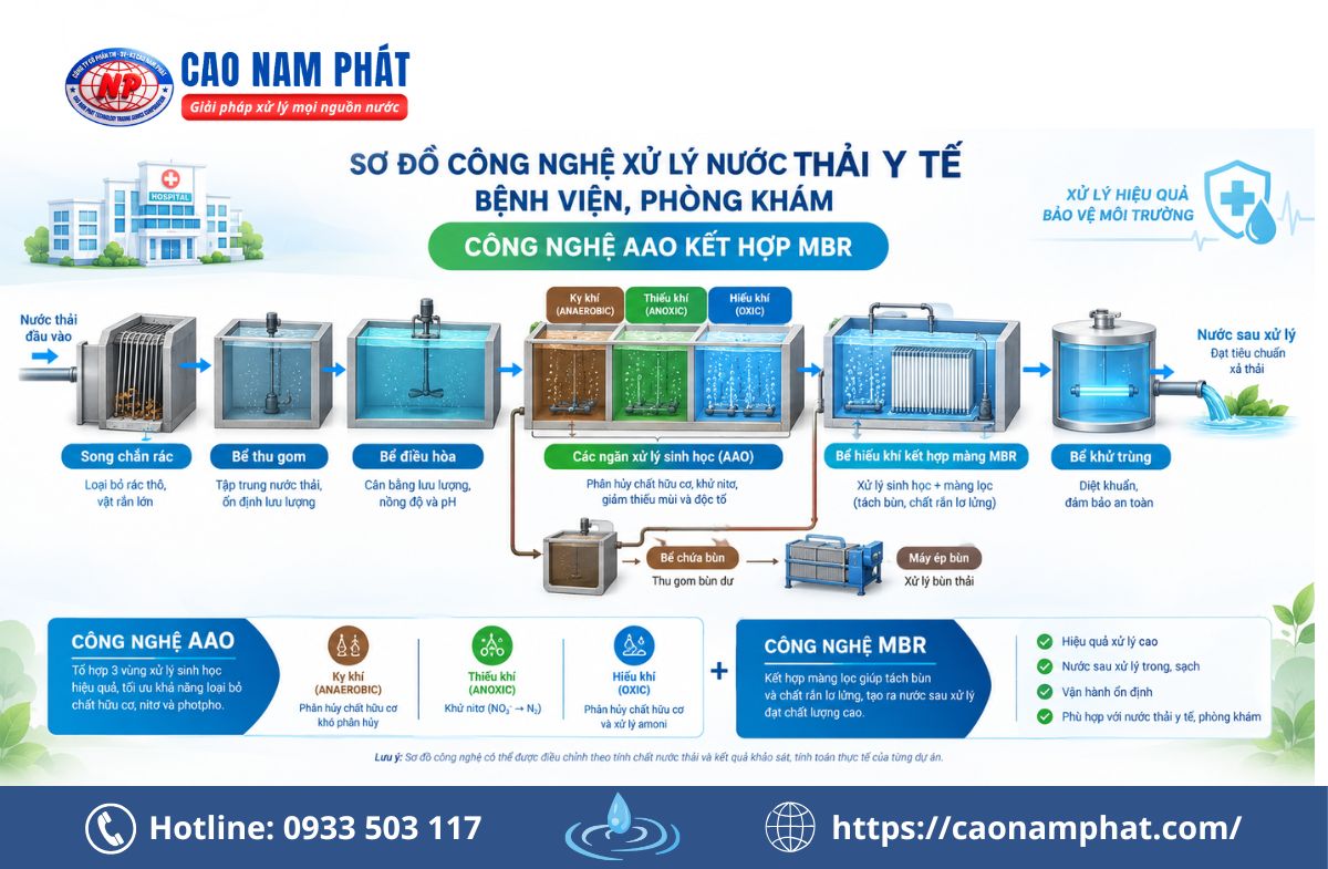 công nghệ AAO kết hợp màng lọc MBR trong xử lý nước thải bệnh viên 