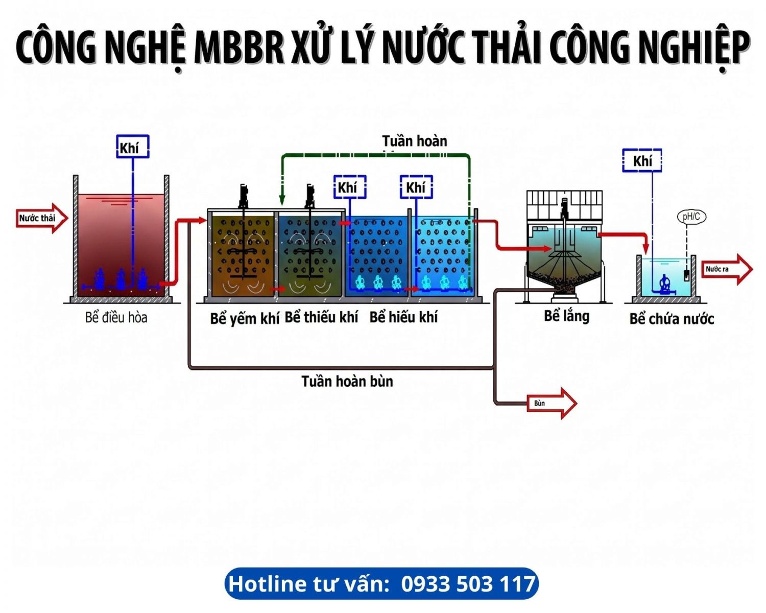 Công nghệ xử lý nước thải MBBR