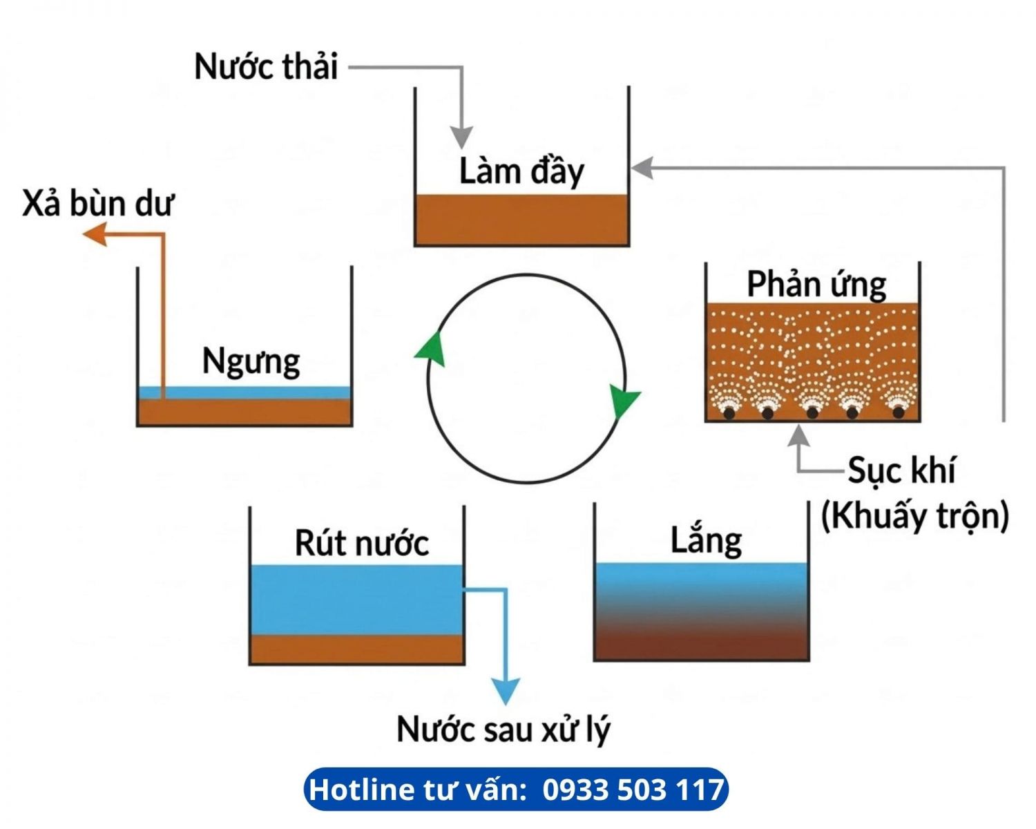 Công nghệ xử lý nước thải SBR