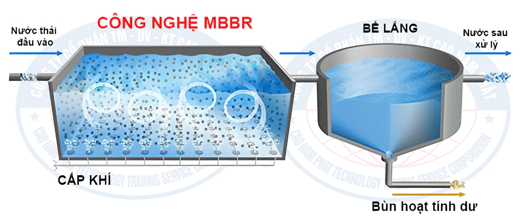 quy trình xử lý nước thải công nghiệp công nghệ mbbr