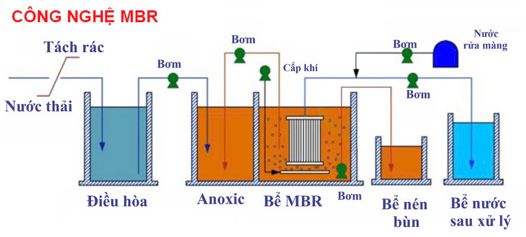 nguyên lý hoạt động công nghệ MBR