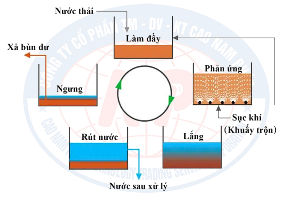 nguyên lý hoạt động công nghệ SBR