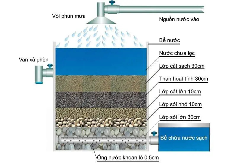 quá trình lọc bể cát chậm