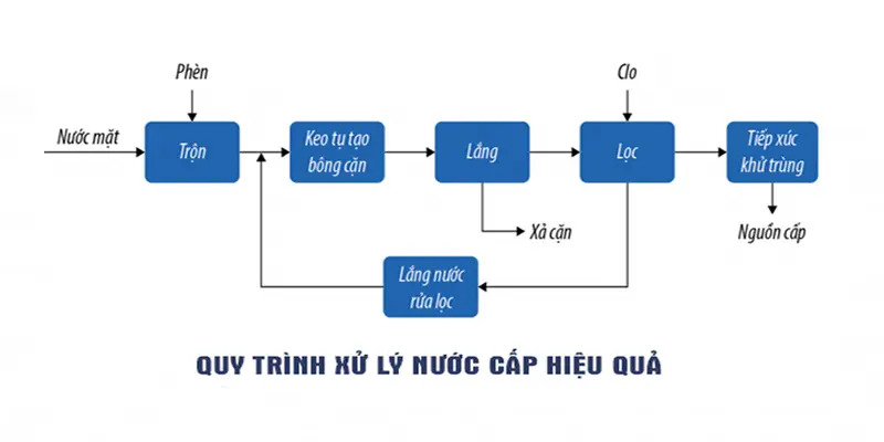 quy trịn xu ly nuoc cap dat chuan