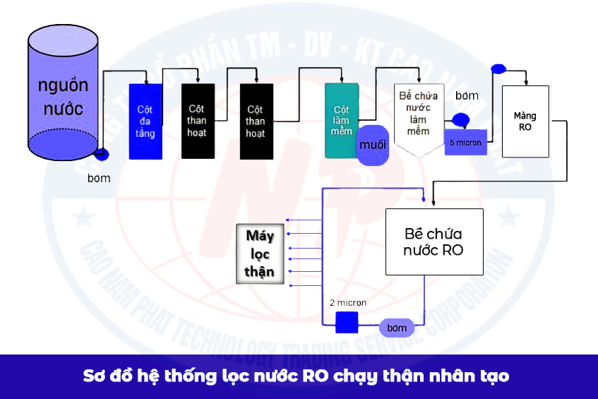 Sơ đồ hệ thống lọc nước RO chạy thận nhân tạo