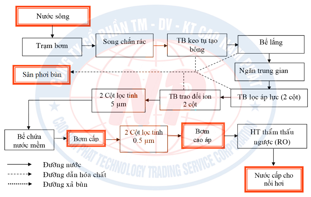 thuyết minh sơ đồ hệ thống xử lý nước sông.jpg